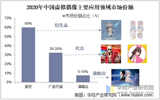 2020年中国虚拟偶像主要应用领域市场份额