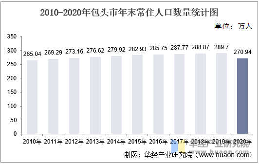 2010-2020年包头市年末常住人口数量统计图