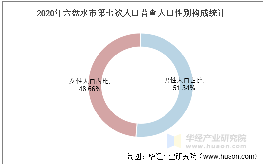 2020年六盘水市第七次人口普查人口性别构成统计