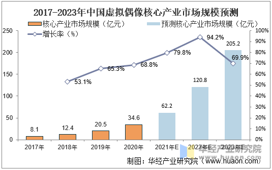 2017-2023年中国虚拟偶像核心产业市场规模预测