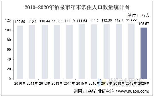 2010-2020年酒泉市年末常住人口数量统计图