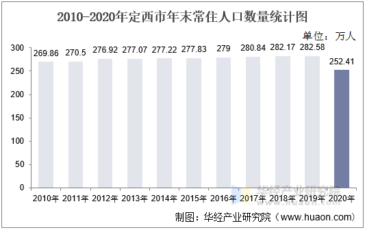 2010-2020年定西市年末常住人口数量统计图