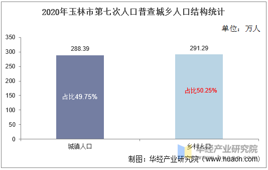 2020年玉林市第七次人口普查城乡人口结构统计