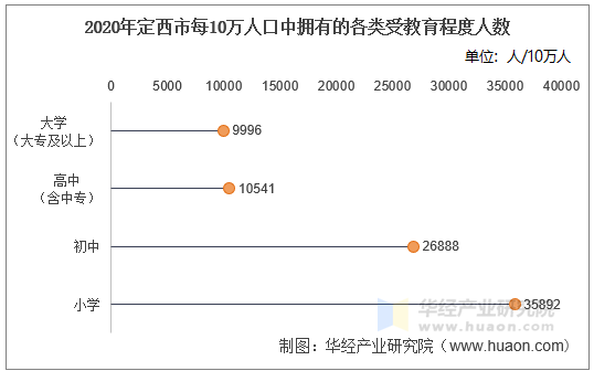 2020年定西市每10万人口中拥有的各类受教育程度人数