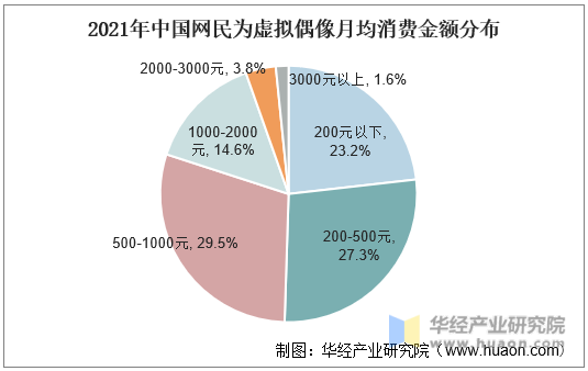 2021年中国网民为虚拟偶像月均消费金额分布