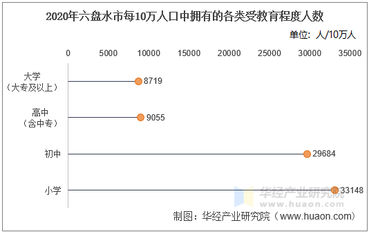 2020年六盘水市每10万人口中拥有的各类受教育程度人数
