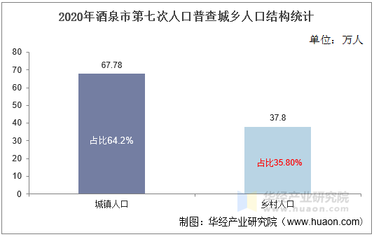2020年酒泉市第七次人口普查城乡人口结构统计