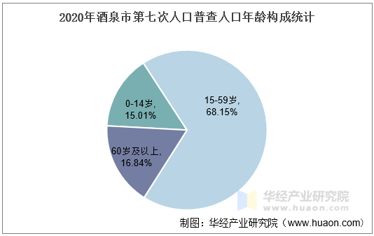 2020年酒泉市第七次人口普查人口年龄构成统计
