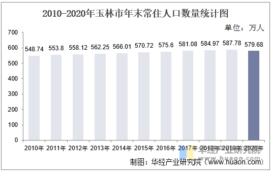 2010-2020年玉林市年末常住人口数量统计图