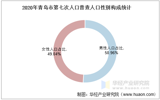 2020年青岛市第七次人口普查人口性别构成统计