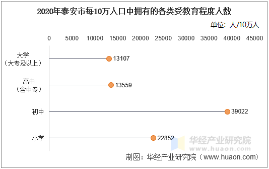 2020年泰安市每10万人口中拥有的各类受教育程度人数