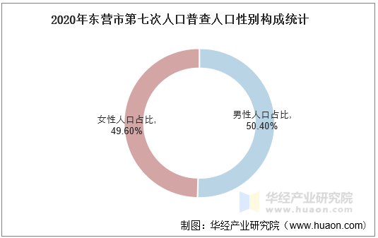 2020年东营市第七次人口普查人口性别构成统计