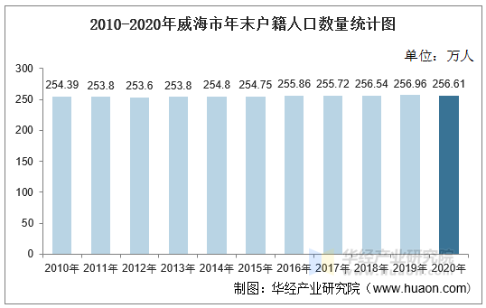 2010-2020年威海市年末户籍人口数量统计图