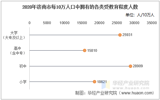 2020年济南市每10万人口中拥有的各类受教育程度人数