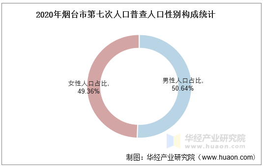 2020年烟台市第七次人口普查人口性别构成统计