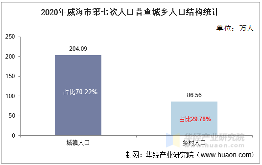 2020年威海市第七次人口普查城乡人口结构统计