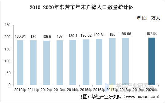 2010-2020年东营市年末户籍人口数量统计图