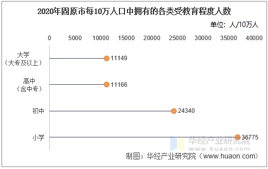 2020年固原市每10万人口中拥有的各类受教育程度人数