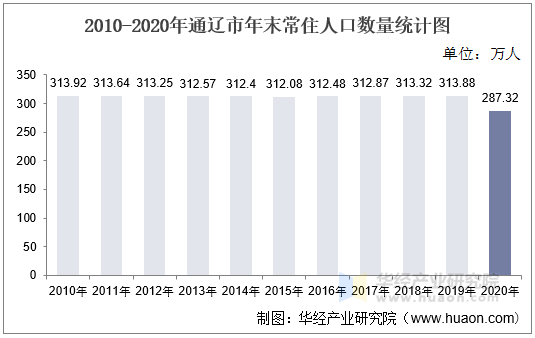 2010-2020年通辽市年末常住人口数量统计图