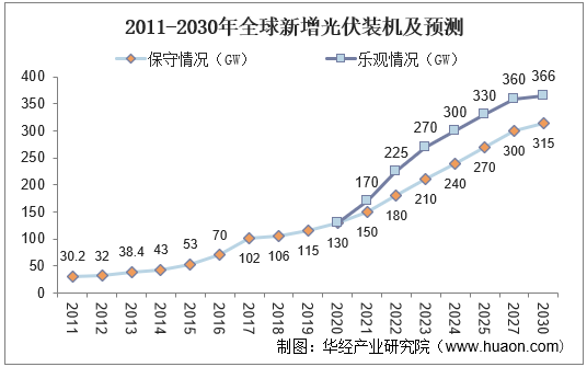 2011-2030年全球新增光伏装机及预测