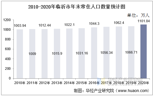 2010-2020年临沂市年末常住人口数量统计图