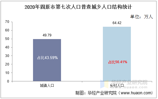 2020年固原市第七次人口普查城乡人口结构统计