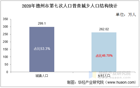 2020年德州市第七次人口普查城乡人口结构统计