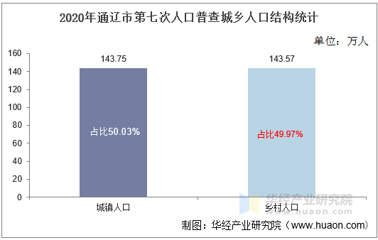 2020年通辽市第七次人口普查城乡人口结构统计