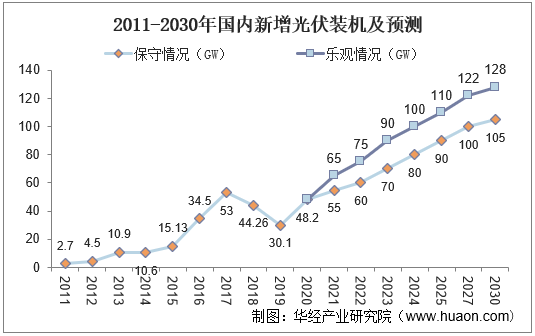 2011-2030年国内新增光伏装机及预测