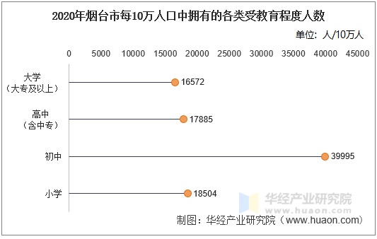 2020年烟台市每10万人口中拥有的各类受教育程度人数