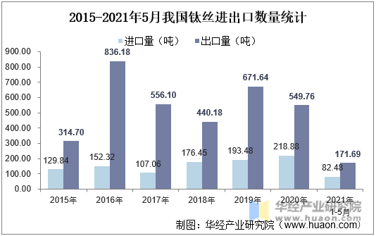 2015-2021年5月我国钛丝进出口数量统计