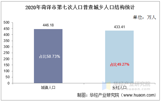 2020年菏泽市第七次人口普查城乡人口结构统计