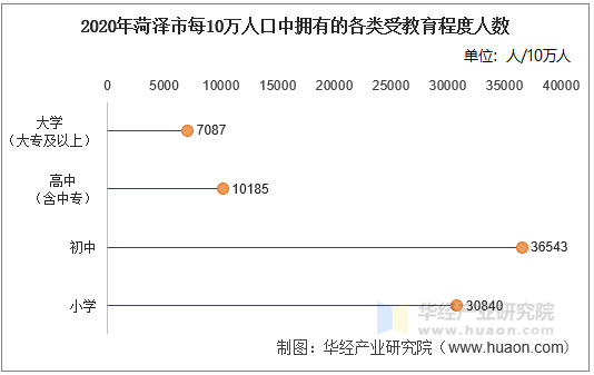 2020年菏泽市每10万人口中拥有的各类受教育程度人数
