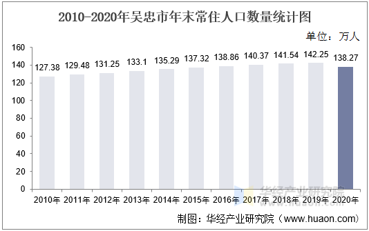 2010-2020年吴忠市年末常住人口数量统计图