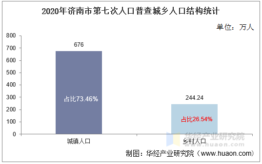 2020年济南市第七次人口普查城乡人口结构统计