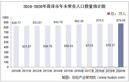 2010-2020年菏泽市年末常住人口数量统计图