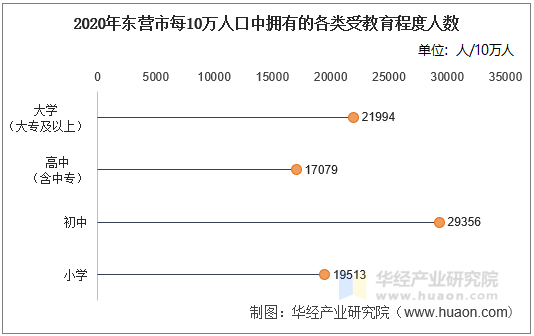 2020年东营市每10万人口中拥有的各类受教育程度人数
