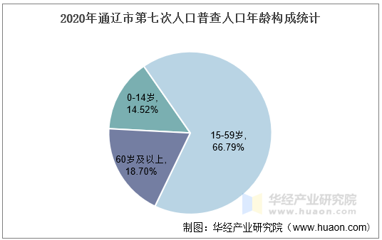 2020年通辽市第七次人口普查人口年龄构成统计