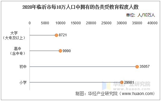 2020年临沂市每10万人口中拥有的各类受教育程度人数