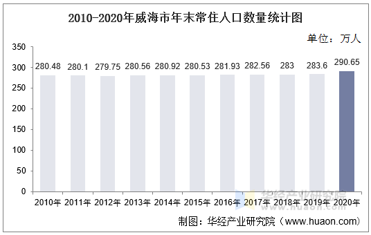 2010-2020年威海市年末常住人口数量统计图