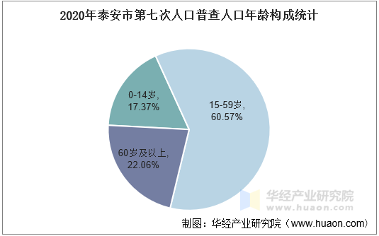 2020年泰安市第七次人口普查人口年龄构成统计