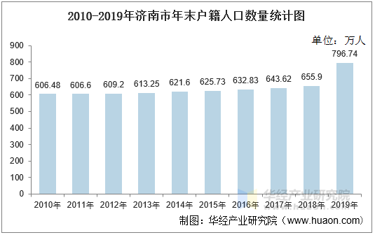 2010-2019年济南市年末户籍人口数量统计图