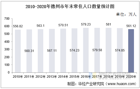 2010-2020年德州市年末常住人口数量统计图