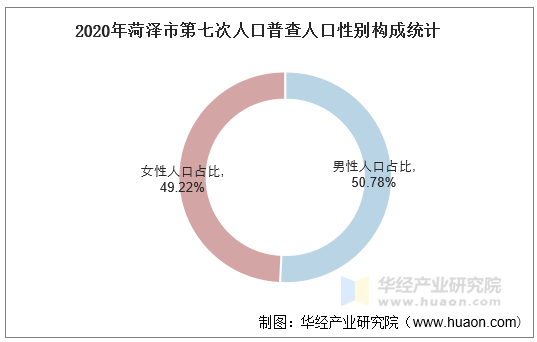 2020年菏泽市第七次人口普查人口性别构成统计