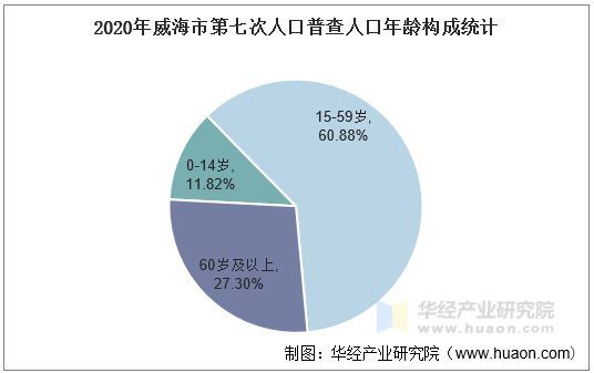 2020年威海市第七次人口普查人口年龄构成统计