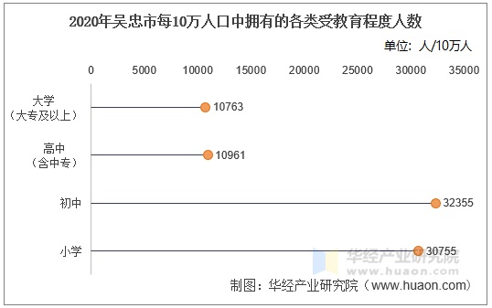 2020年吴忠市每10万人口中拥有的各类受教育程度人数