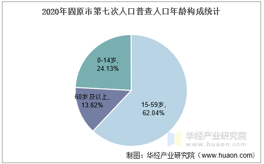 2020年固原市第七次人口普查人口年龄构成统计