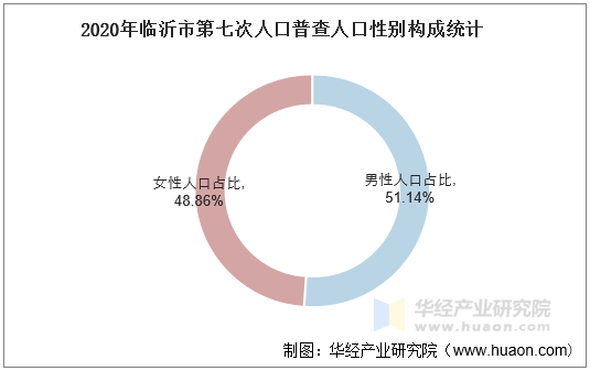 2020年临沂市第七次人口普查人口性别构成统计