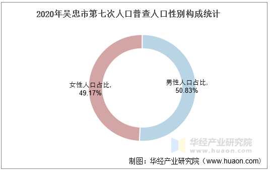 2020年吴忠市第七次人口普查人口性别构成统计