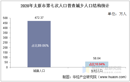 2010-2020年太原市人口数量人口年龄构成及城乡人口结构统计分析